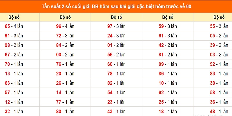 Thống kê khi 00 xuất hiện ở 2 vị trí cuối GĐB