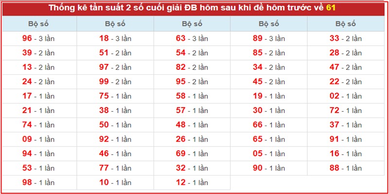 Tổng hợp đề về 61 hôm tiếp theo đánh số bao nhiêu để thắng đậm